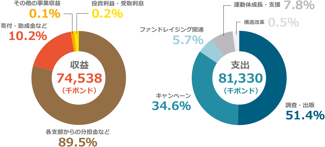 アムネスティ国際事務局の財政