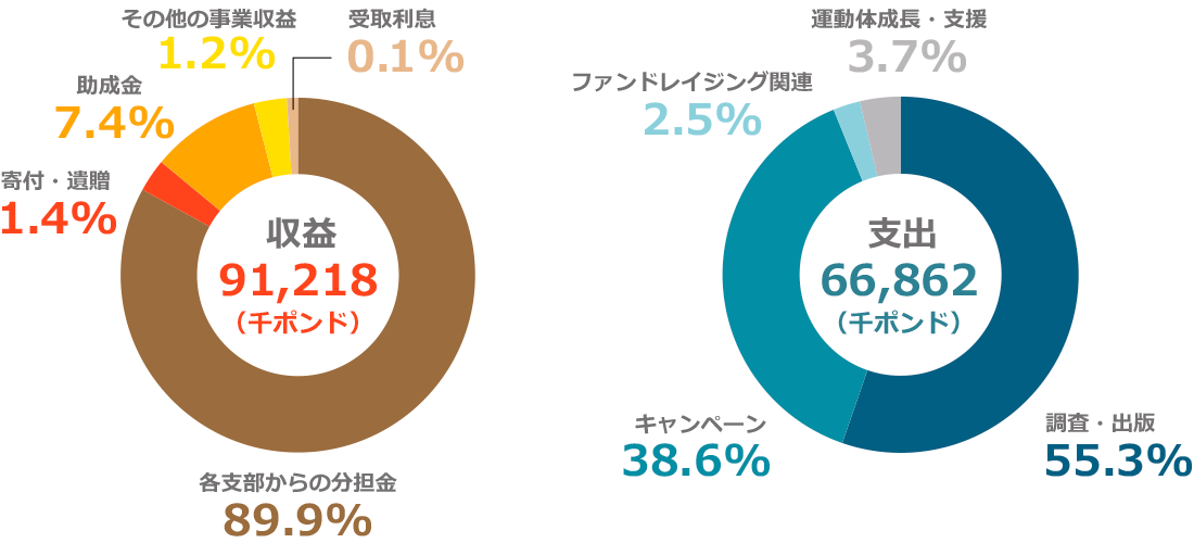 アムネスティ国際事務局の財政