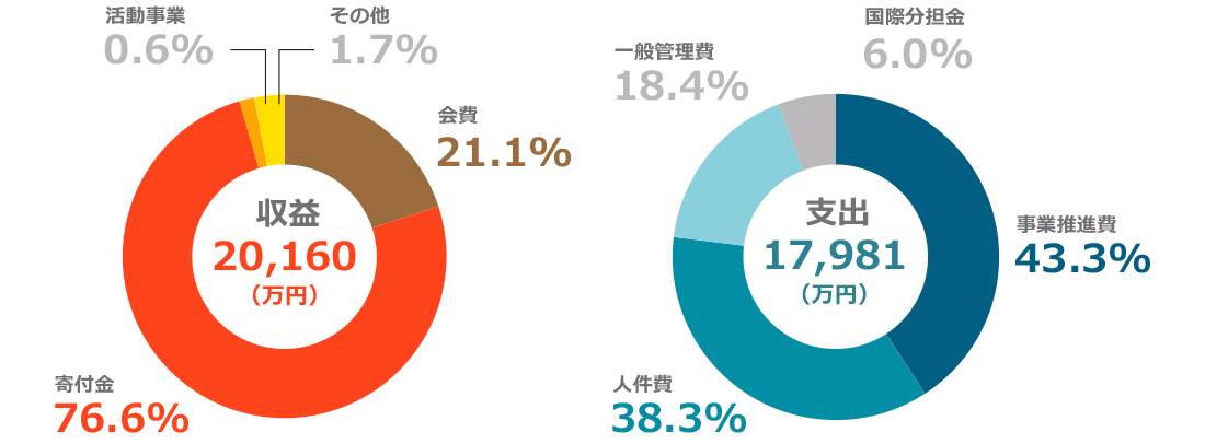 アムネスティ日本の財政