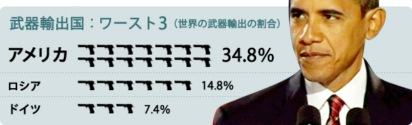 世界の武器輸出国　ワースト3