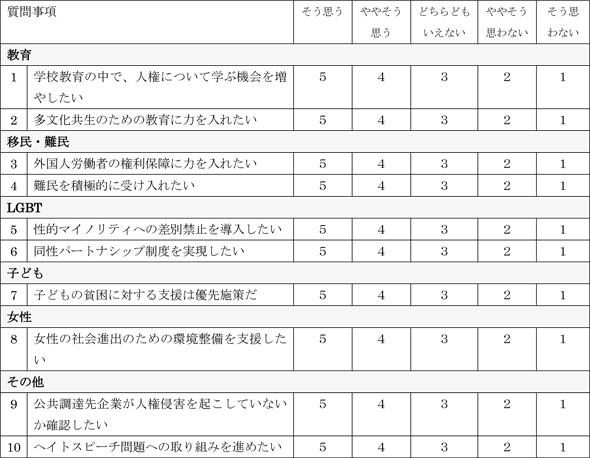 東京都議会議員選挙立候補者アンケート 質問項目