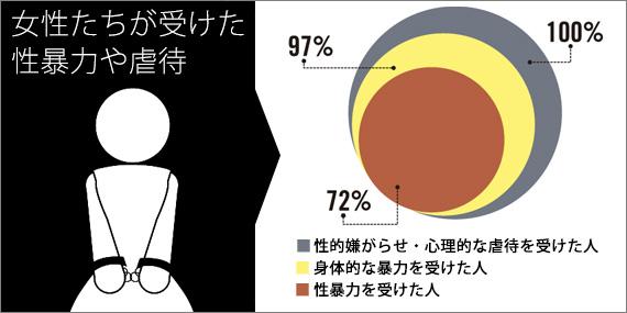 女性たちが受けた性暴力や虐待