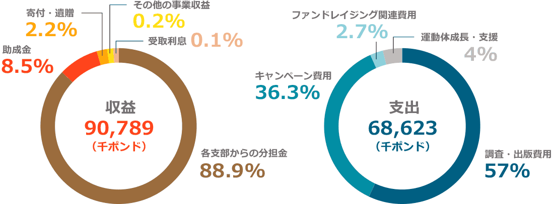 アムネスティ国際事務局の財政