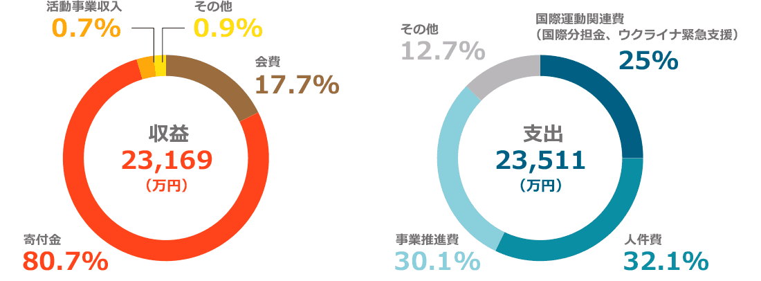 アムネスティ日本支部の財政