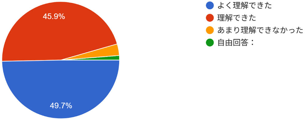 アンケート:仮放免の子どもたちが置かれている状況を理解できましたか?