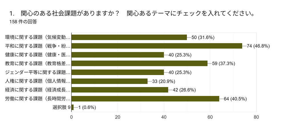 関心のある社会課題はありますか?
