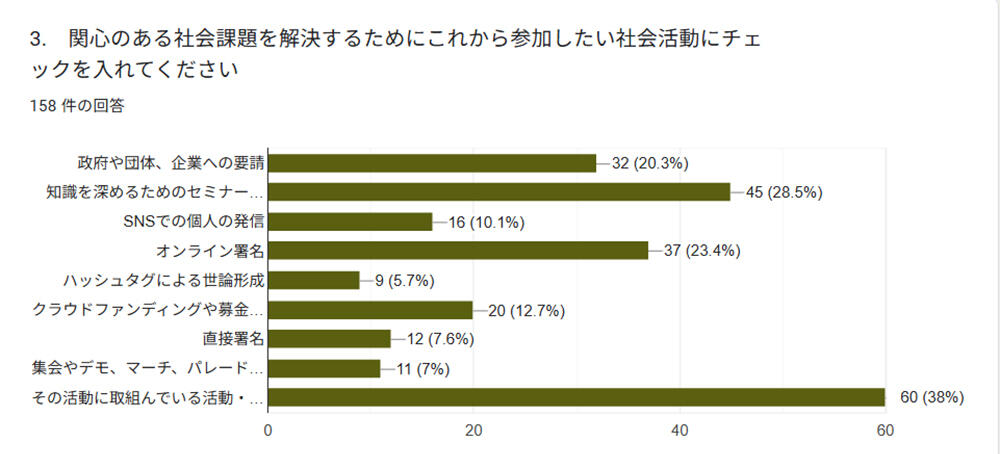 関心のある社会課題を解決するために、これから参加したい社会活動は?