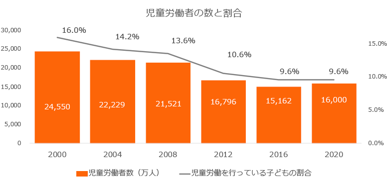 児童労働者の数と割合