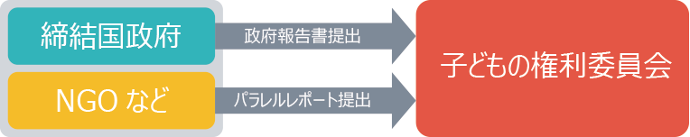 締約国による報告