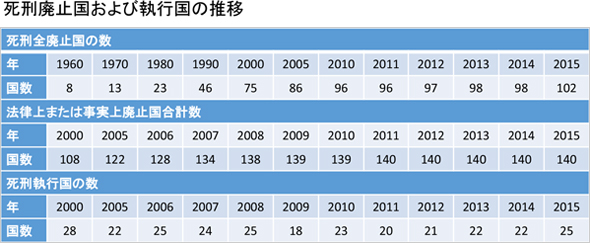 死刑廃止国および執行国の推移