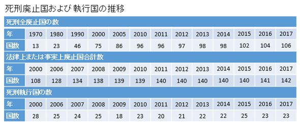 死刑廃止国および執行国の推移