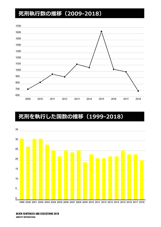 死刑執行数の推移 2009-2018／死刑を執行した国数の推移 1999-2018