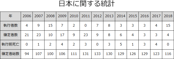 日本の死刑執行数推移