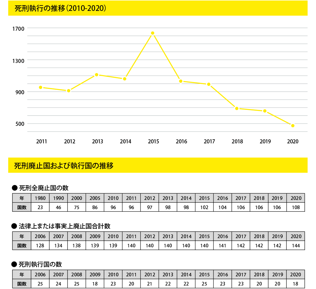 最新の死刑統計 2020 アムネスティ日本 Amnesty