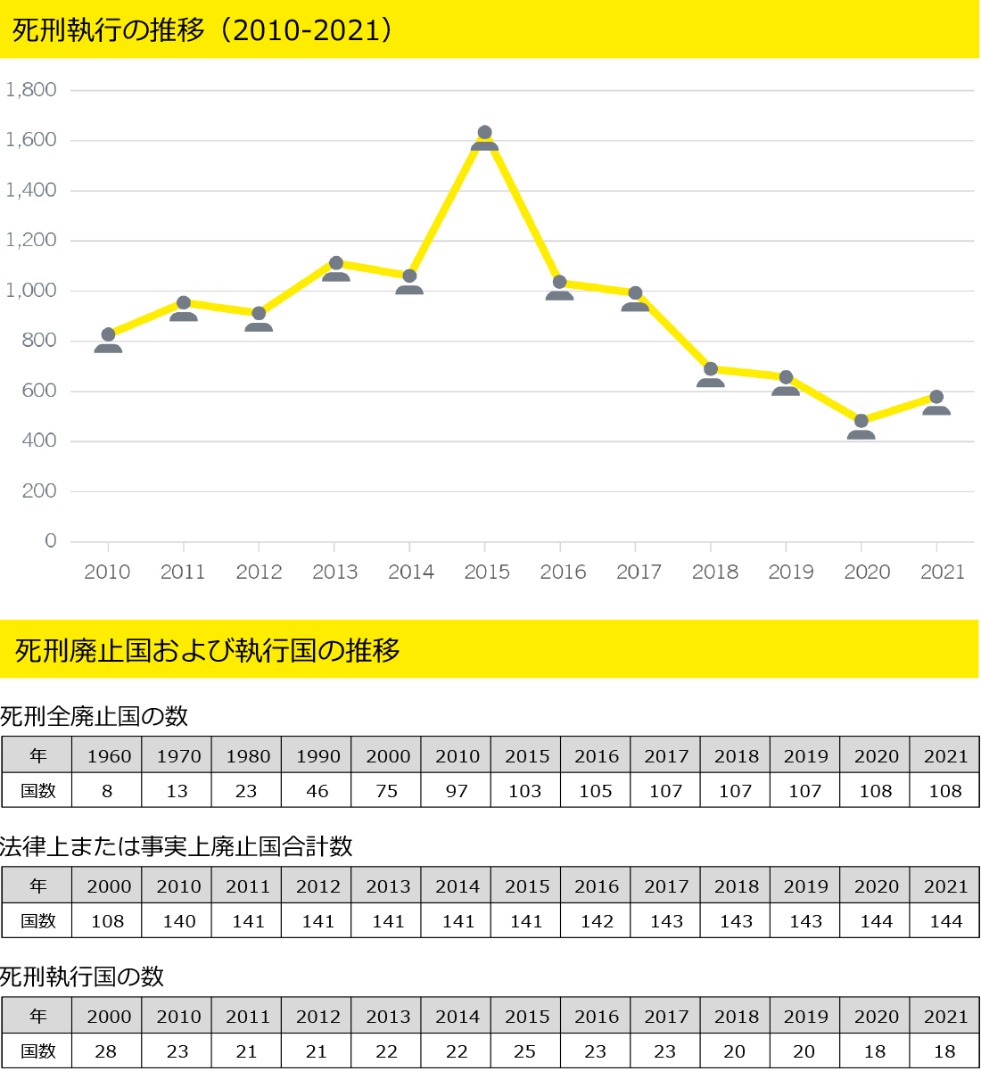 最新の死刑統計 21 アムネスティ日本 Amnesty