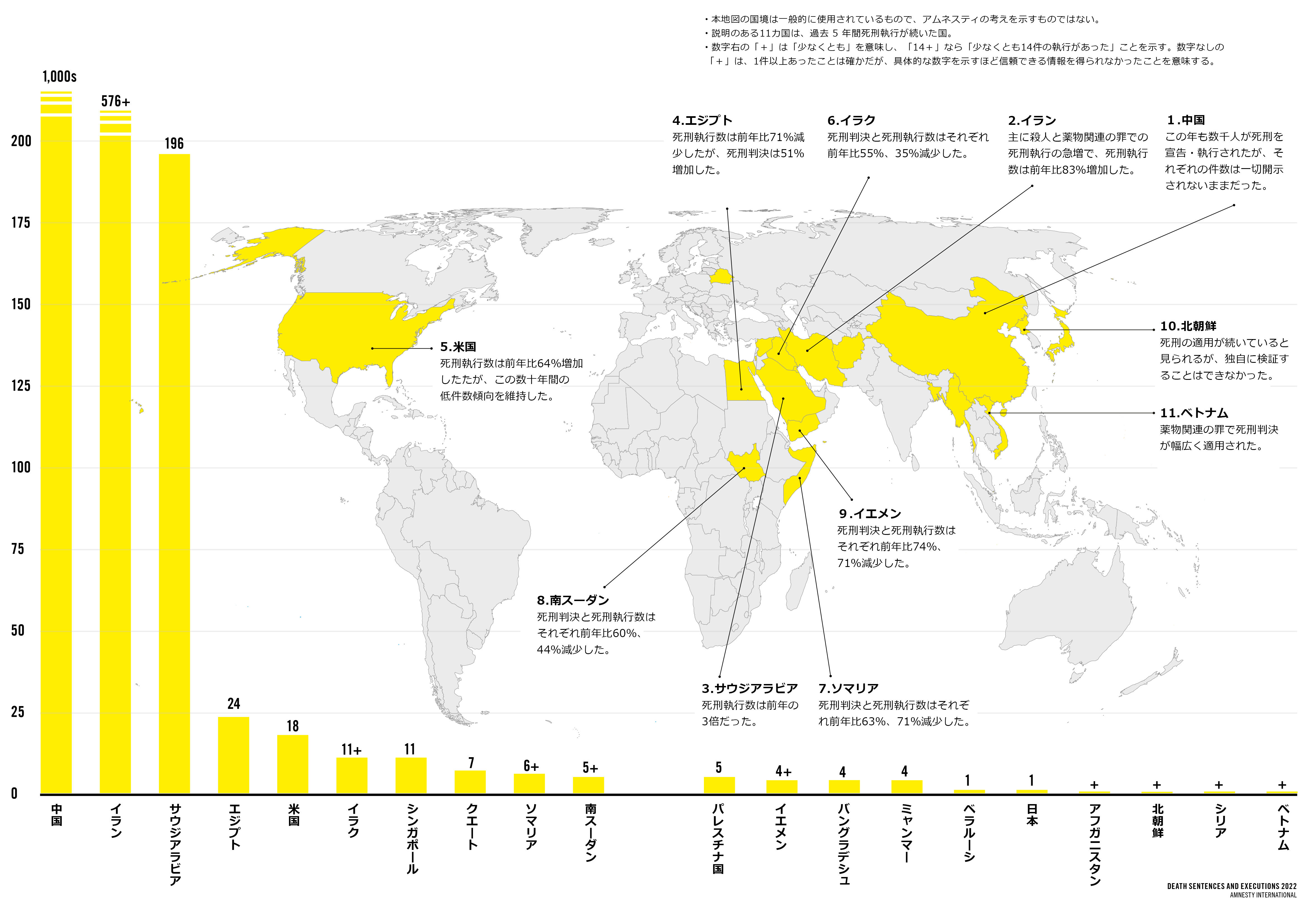 2022年死刑執行国