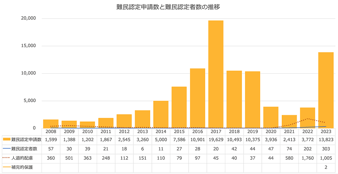 難民申請者と認定者の推移