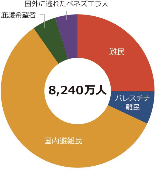世界で故郷を追われた人