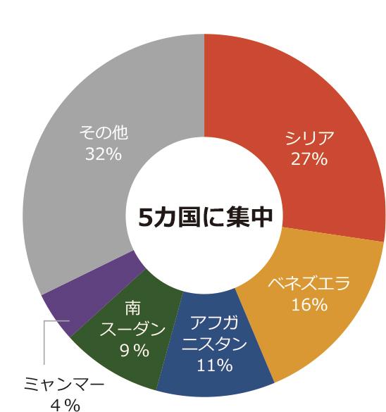 難民の出身国
