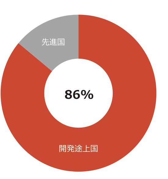 開発途上国での受け入れの割合