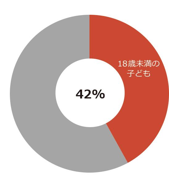 18歳未満の子どもの割合