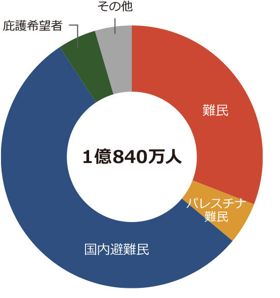 世界で故郷を追われた人