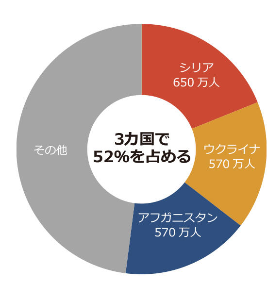 難民の出身国