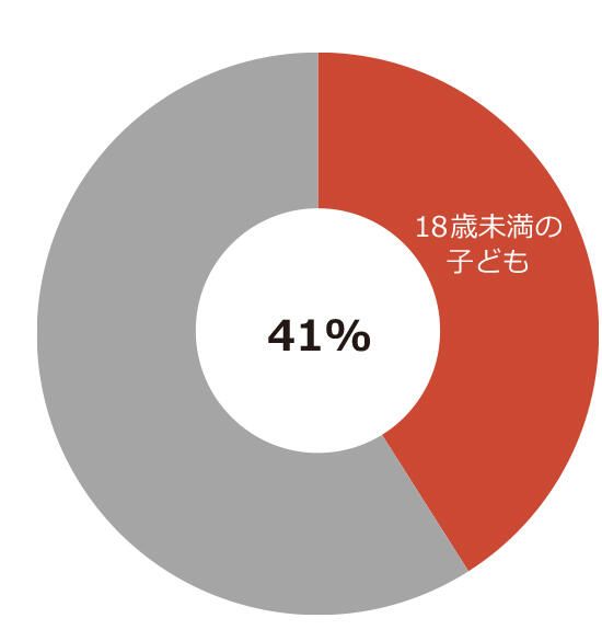 18歳未満の子どもの割合