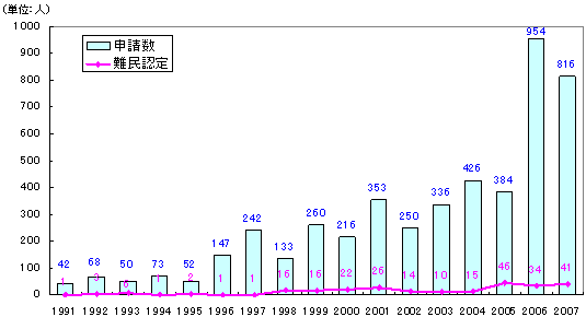 難民申請者数と認定数の推移をあらわした棒グラフ(出所:法務省入国管理局 「平成19年における難民認定者数等について」)