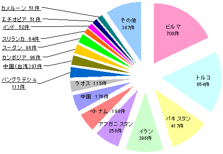 出身国ごとの難民申請数をあらわした円グラフ(出所:法務省入国管理局「 難民認定行政25年間の軌跡」)