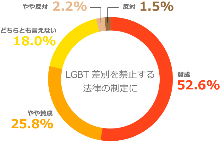 グラフ：LGBTI 差別を禁止する法律の制定に？　賛成52.6%/やや賛成25.8%/どちらとも言えない18.0%/やや反対２.２％/反対1.5%