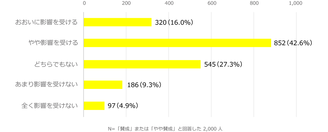 グラフ：LGBTに対する各党の考え方は、あなたの投票行動にどの程度影響を受ける? おおいに影響を受ける320(16%) /やや影響を受ける852（42.6%）/どちらでもない545（27.3%）/あまり影響を受けない186（9.3%）/全く影響を受けない97（4.9%）