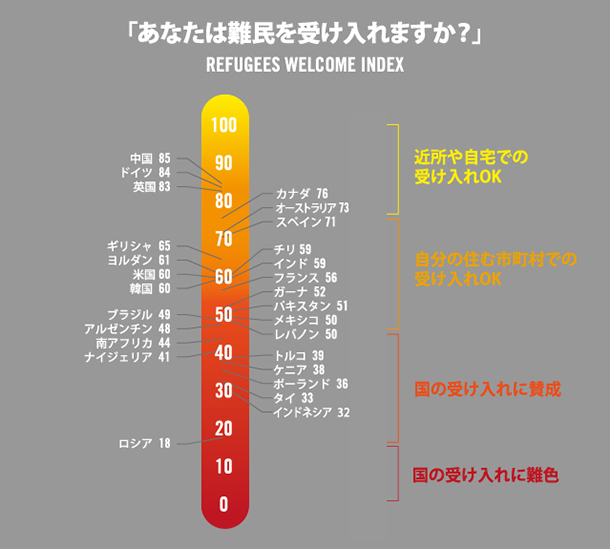 難民受け入れに賛成する世論 アムネスティ日本 Amnesty