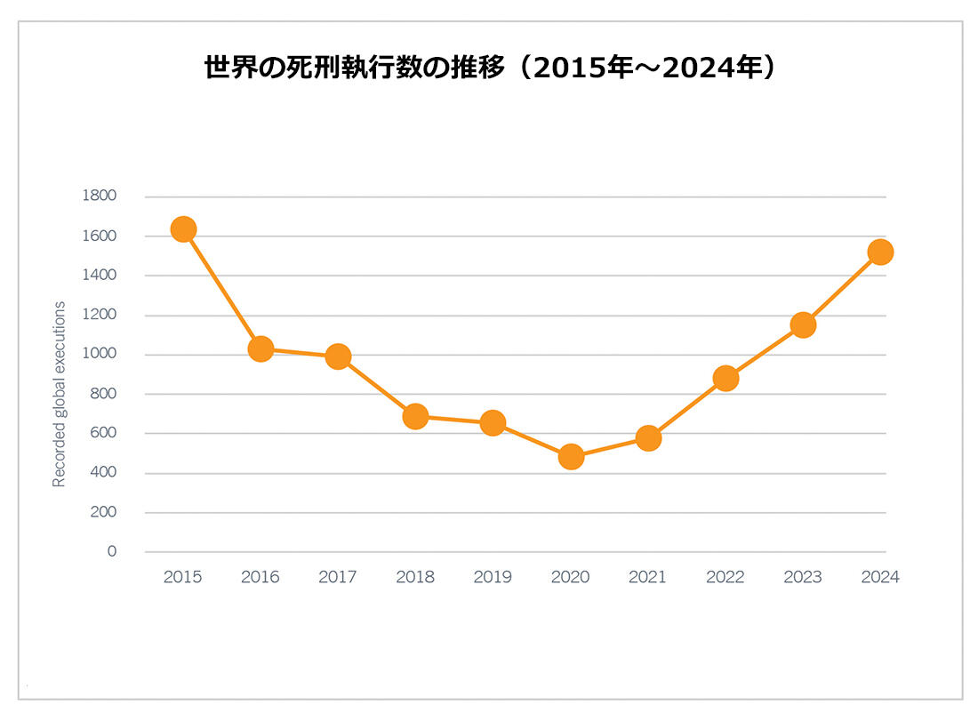 世界の死刑執行数の推移(2015年〜2024年)