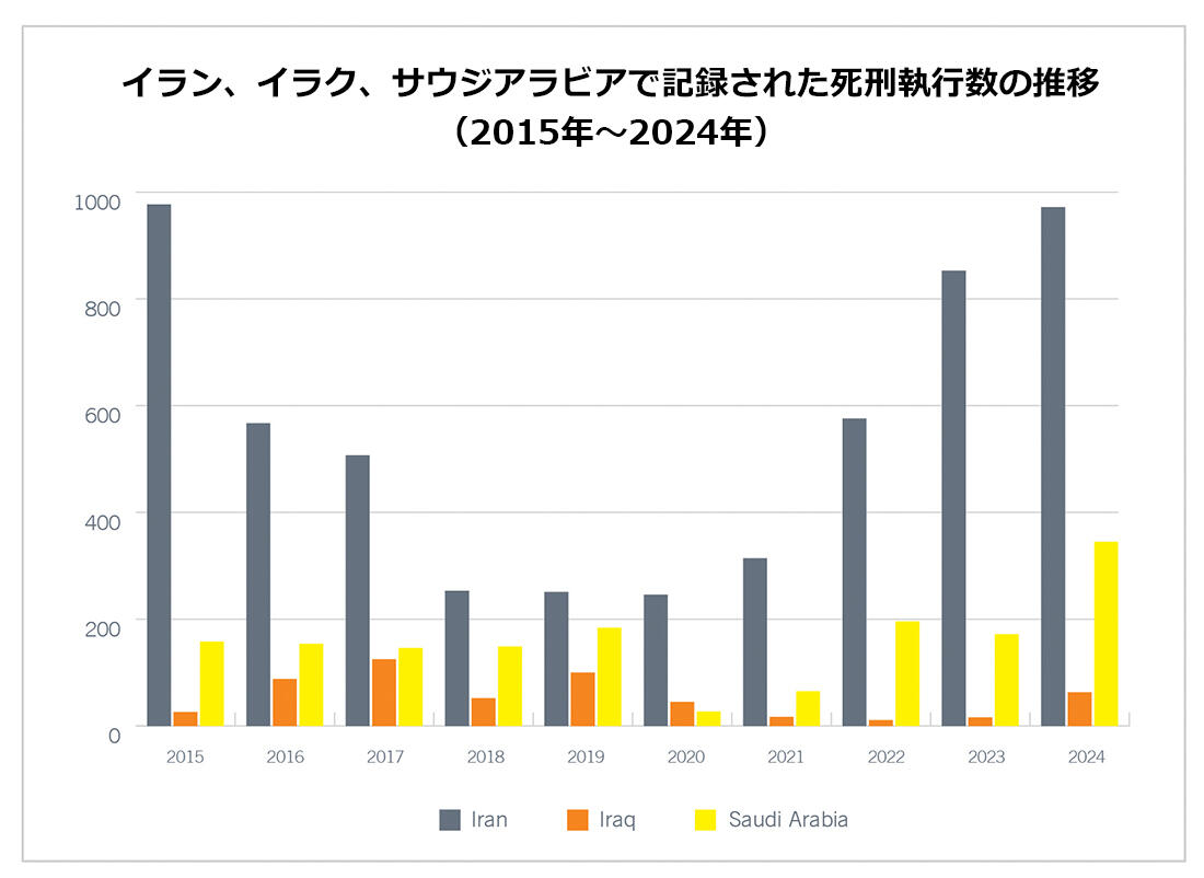イラン、イラク、サウジアラビアで記録された死刑執行数の推移(2015年〜2024年)
